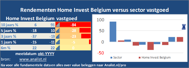 grafiek/><br></div>Het aandeel Home Invest Belgium staat dit jaar ytd 0 procent lager. </p><p class=